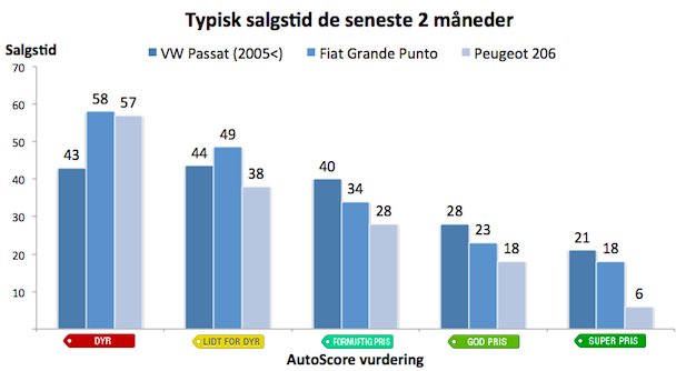 Typisk_salgstid